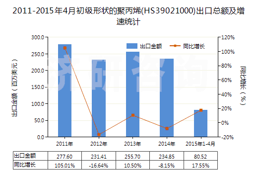 2011-2015年4月初級形狀的聚丙烯(HS39021000)出口總額及增速統(tǒng)計(jì)